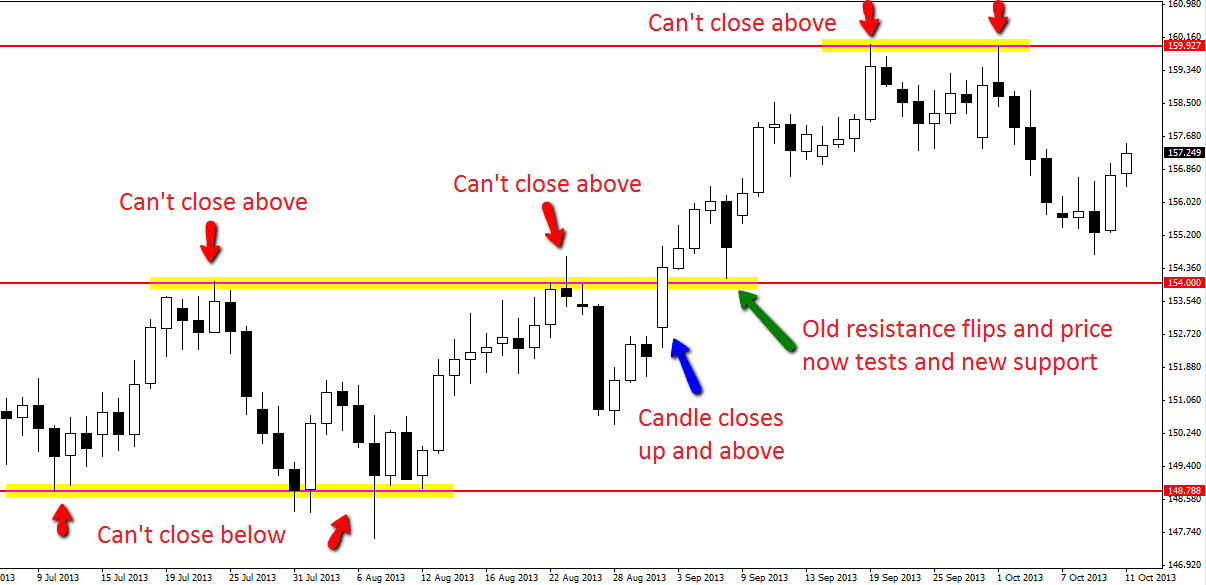 Reading Price Charts Bar By Bar Free Download