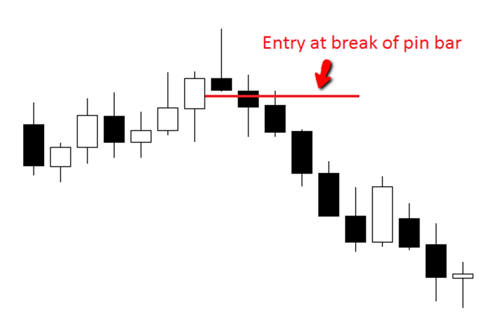 price action entry rules