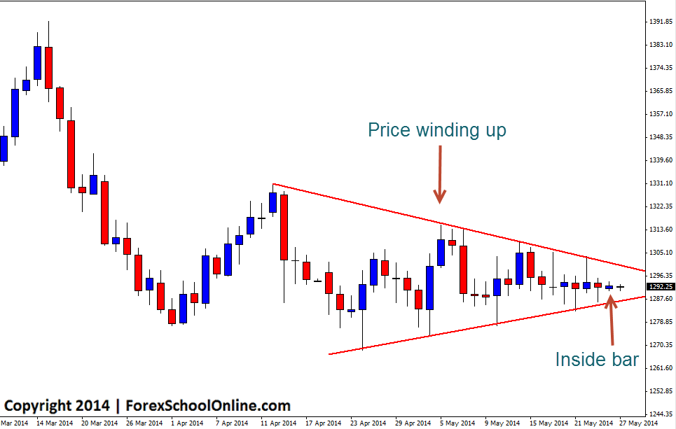 Gold Breakout Inside Bar