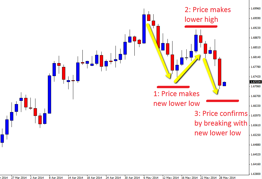 123 pattern forex