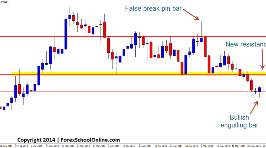 Price Action Engulfing Bar