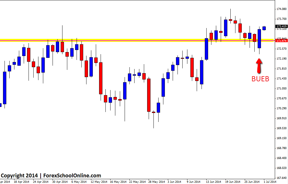 Forex engulfing bar