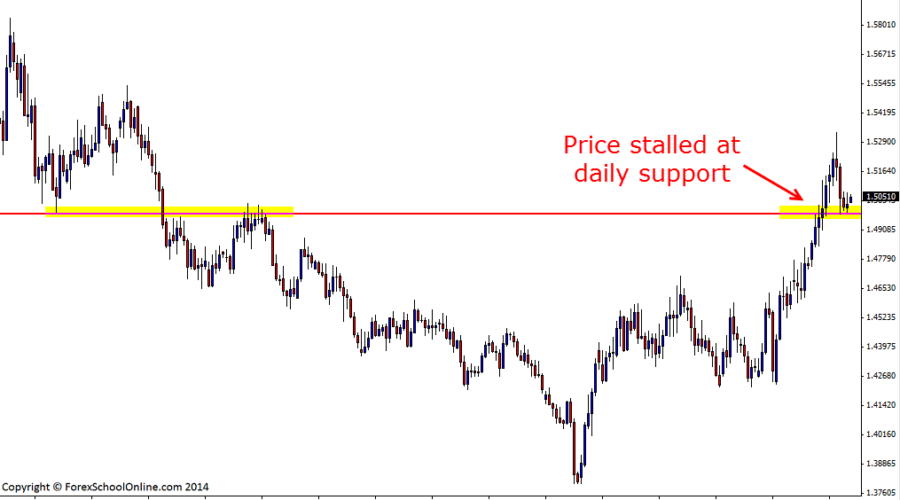 EURAUD Daily price action chart