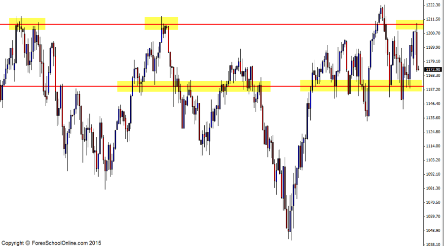 US 2000 daily chart