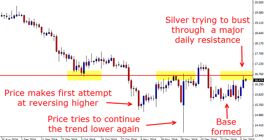 Silver Daily Price Action Chart