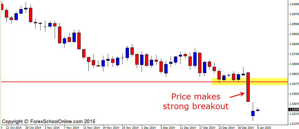 GBPUSD Huge Move Lower