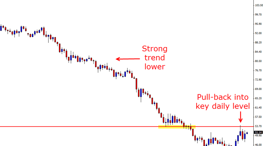 Oil Daily Chart