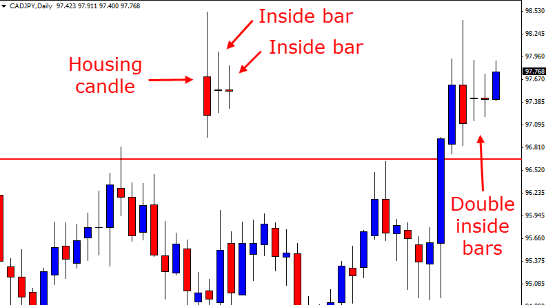Inside bar forex school online