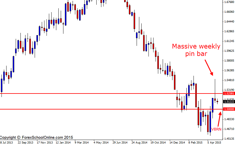 Advanced pin bar reversal strategy