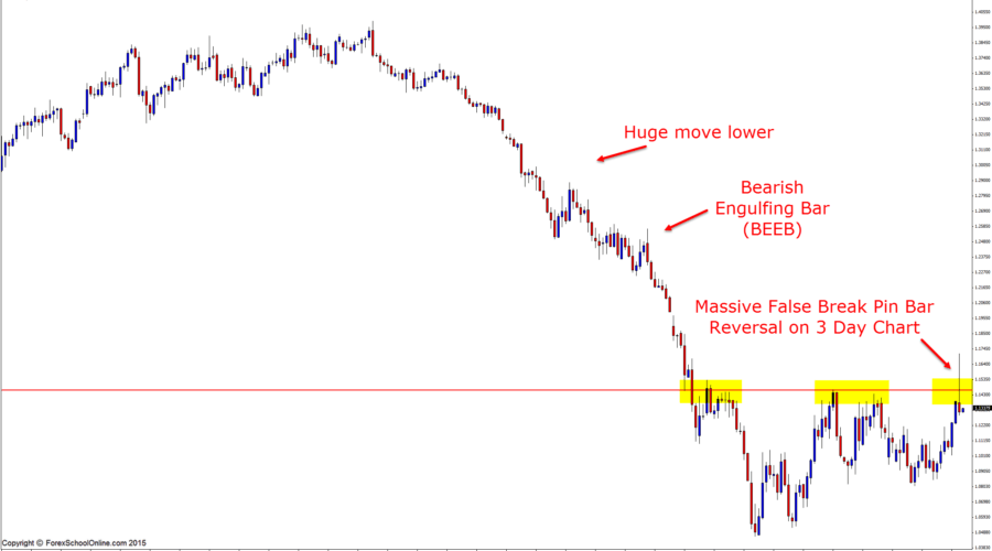 EURUSD 3 DAY PRICE ACTION CHART