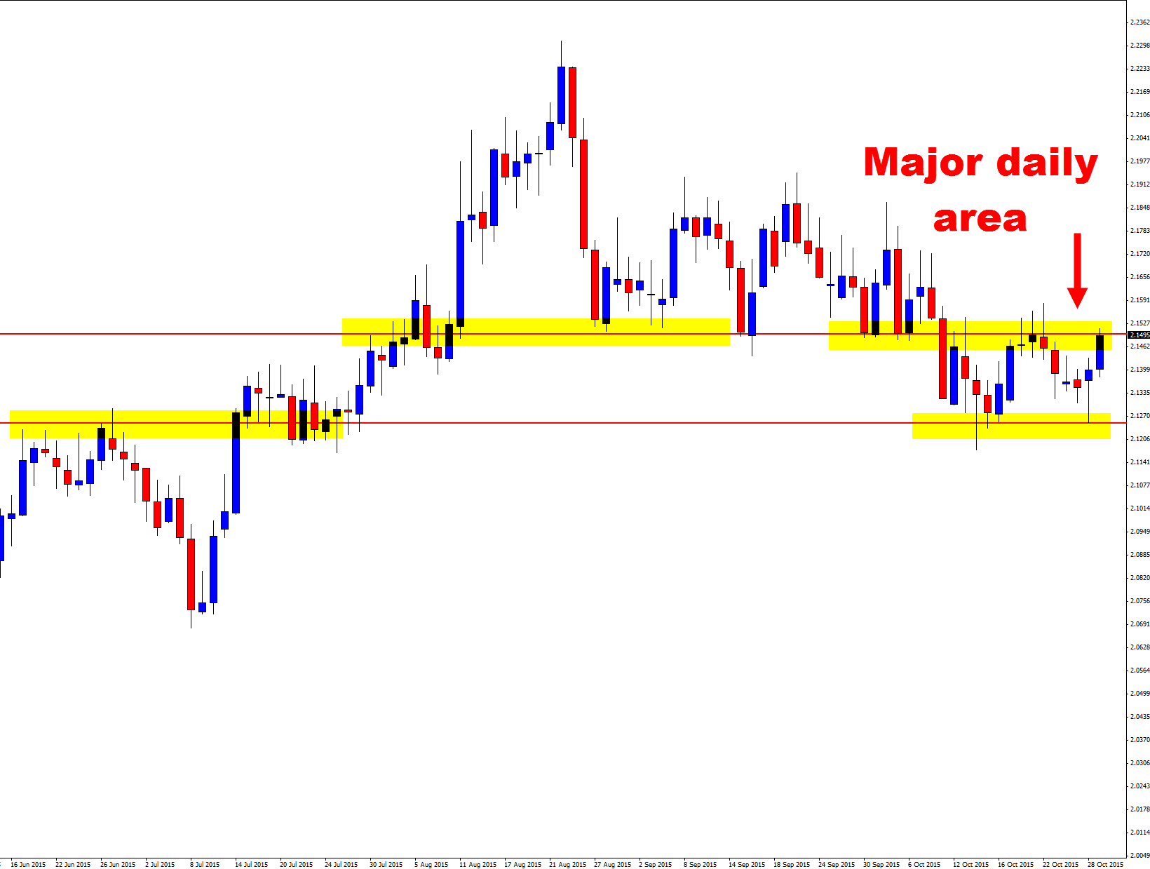 Forex school online advanced price action course