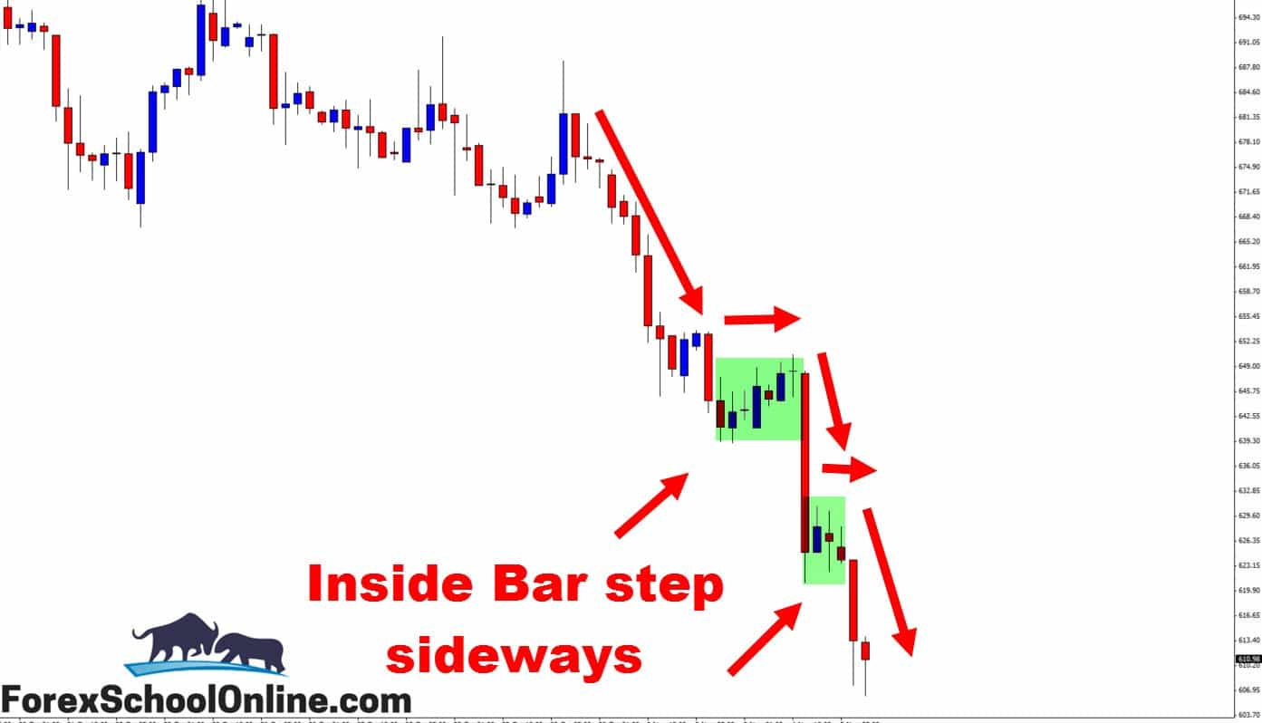 Inside bar forex school online