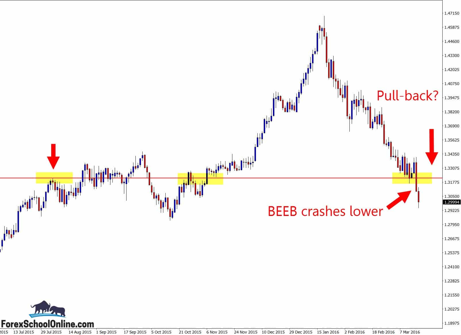 Forex school online advanced price action course