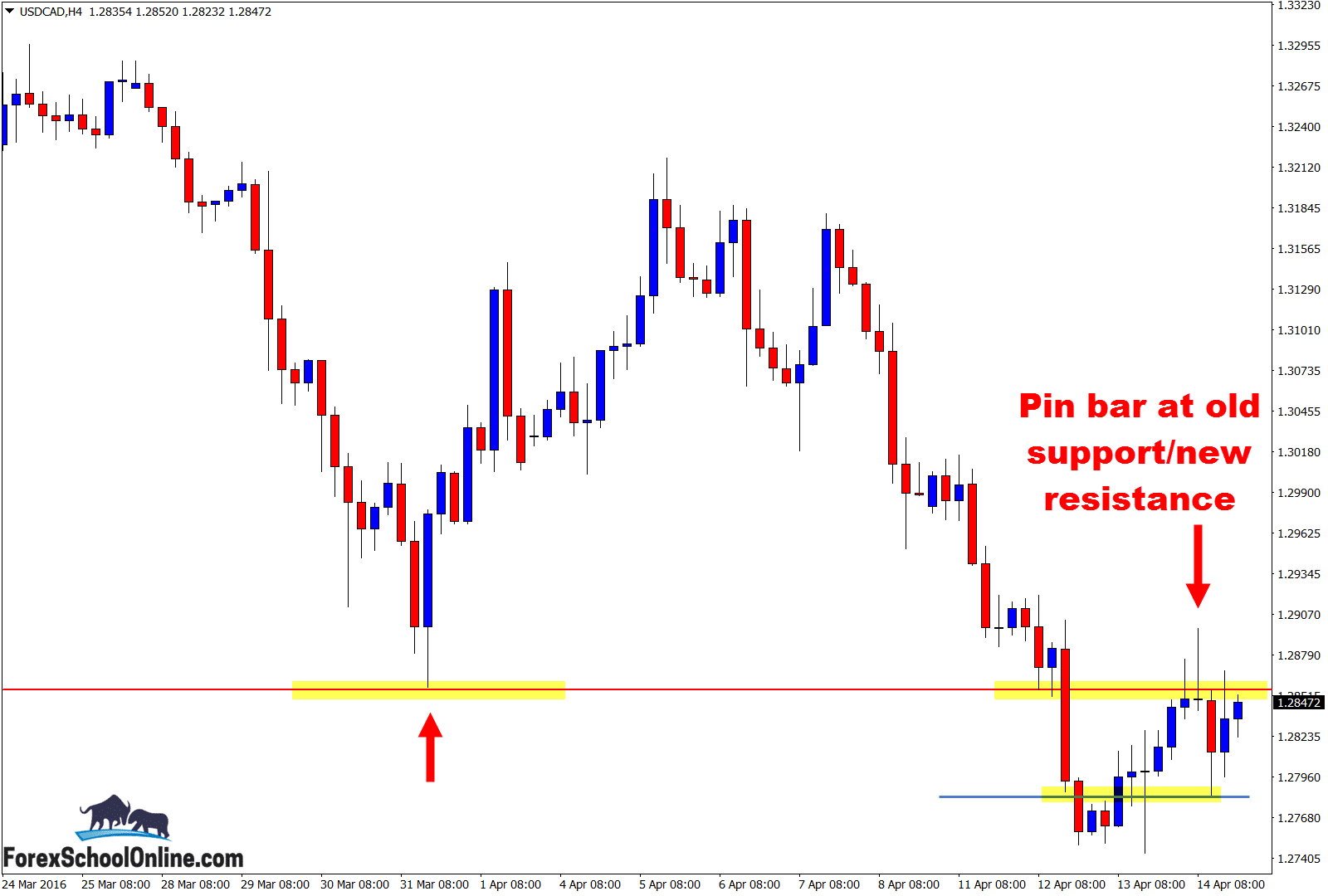 Pin Bar Trading Strategy Pdf - 
