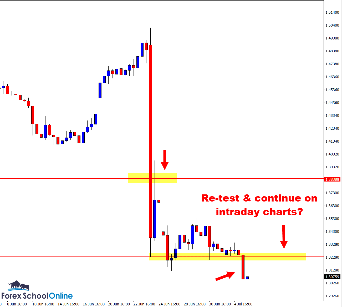 Forex school online advanced price action course