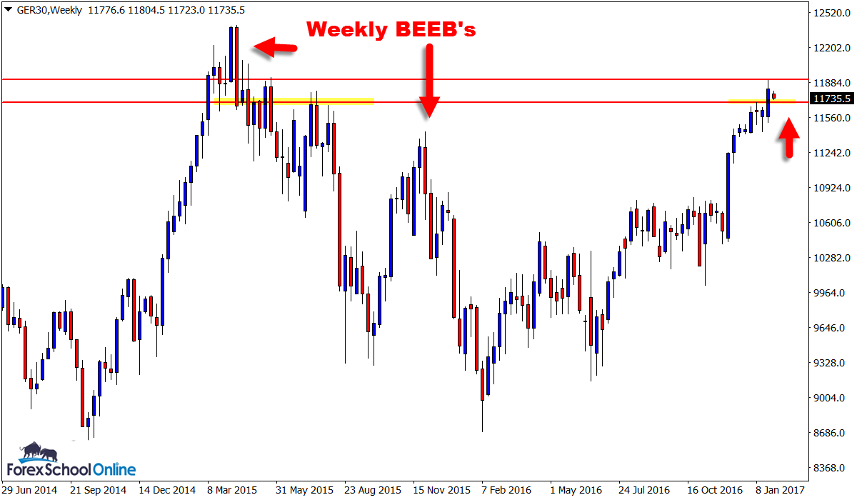 Germany Week Day Intraday Price Action Potential Test Key Price - 