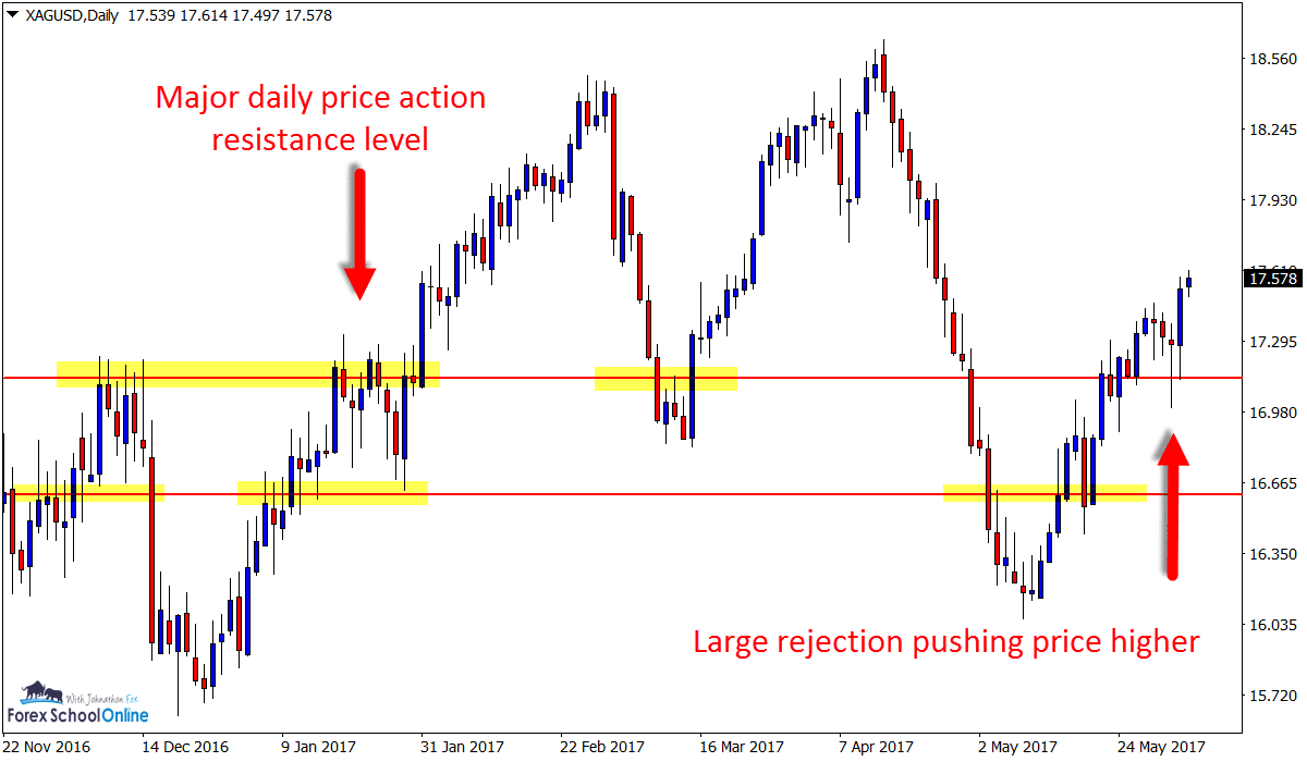 price chart forex