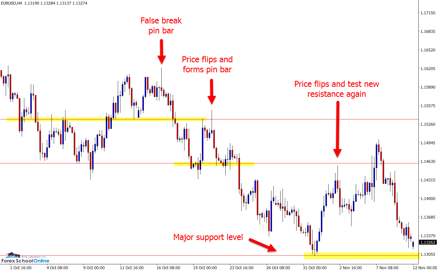 Eur Usd 4 Hour Chart