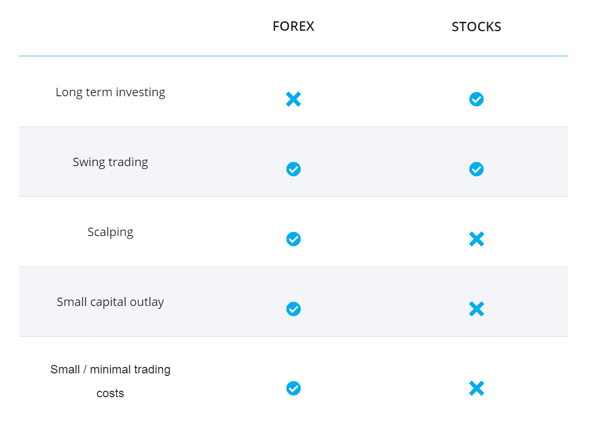 Forex vs Stocks – What Should You be Trading?