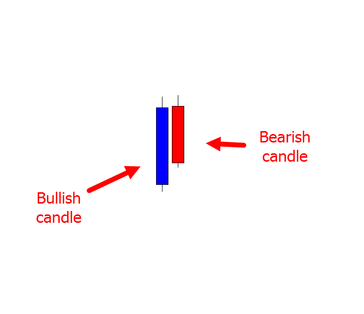 Different Types of Forex Charts Bar, Line and Candlestick
