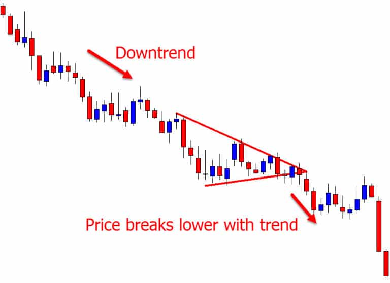 How to Trade the Pennant, Triangle, Wedge, and Flag Chart Patterns