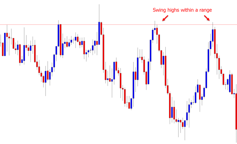 Swing High and Swing Low: How to Identify and Trade