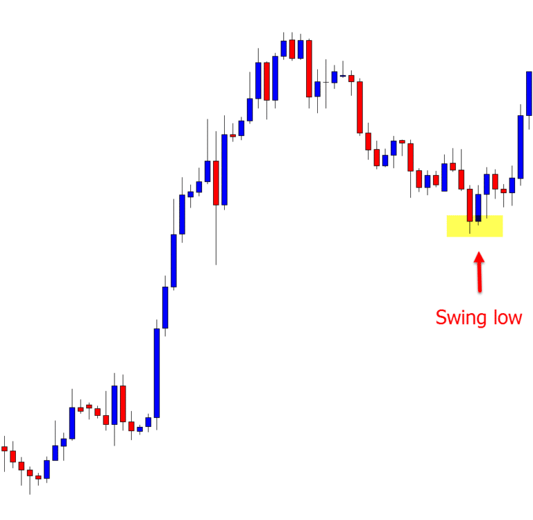 Swing High and Swing Low How to Identify and Trade