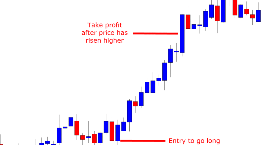 Take profit example