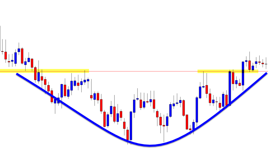 Rounding bottom