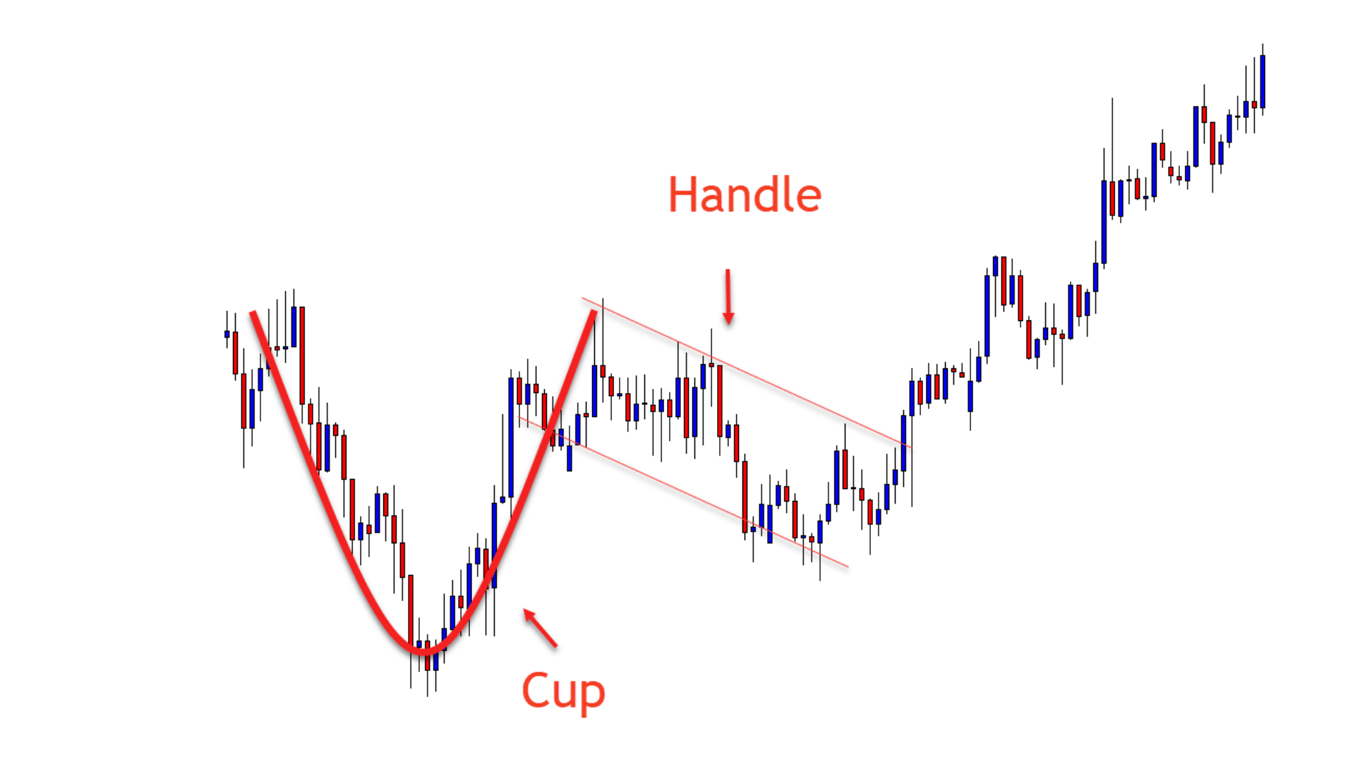 Cup and Handle Pattern: How to Find and Trade