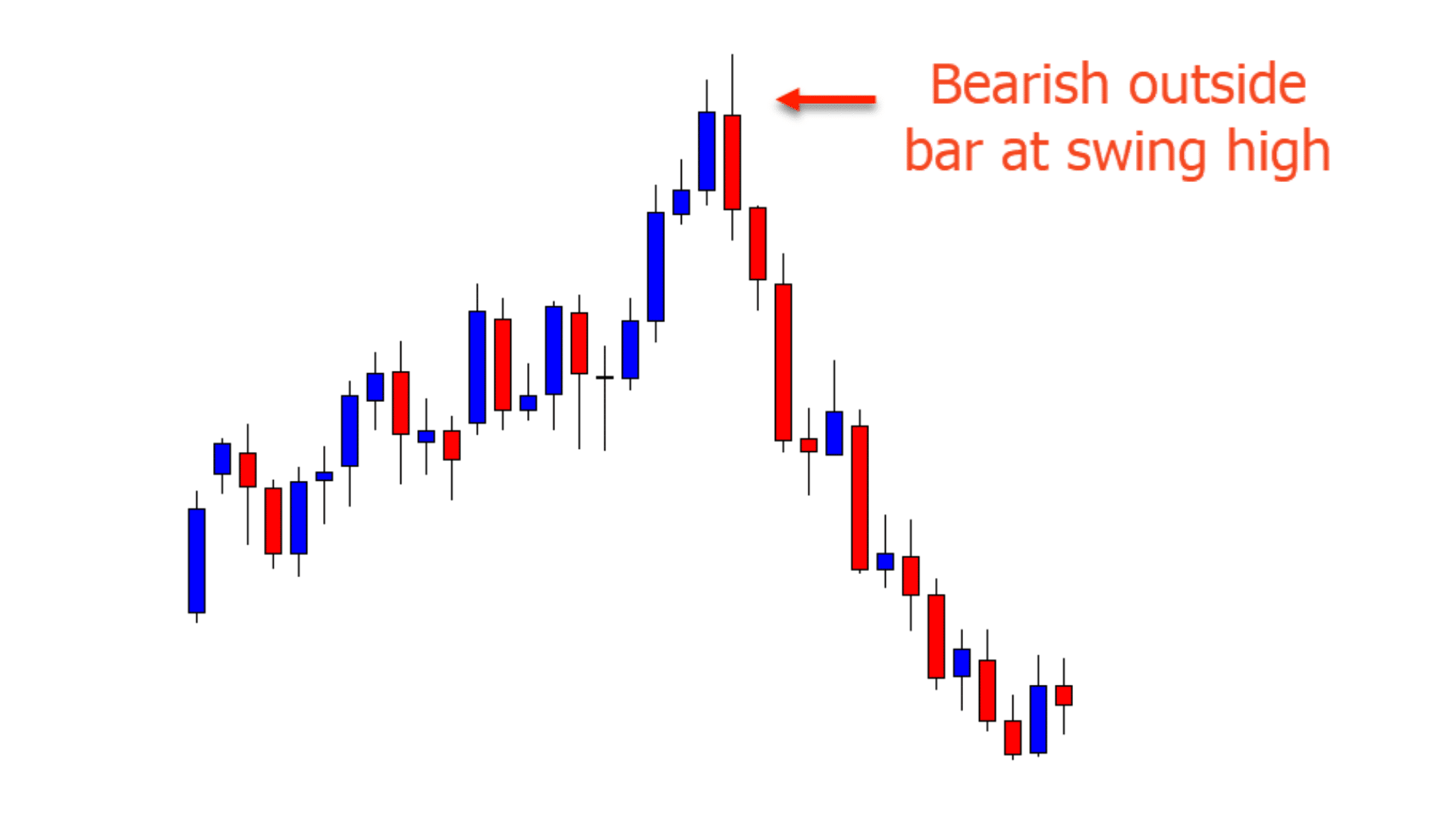 Outside Bar Pattern Trading Strategy Quick Guide