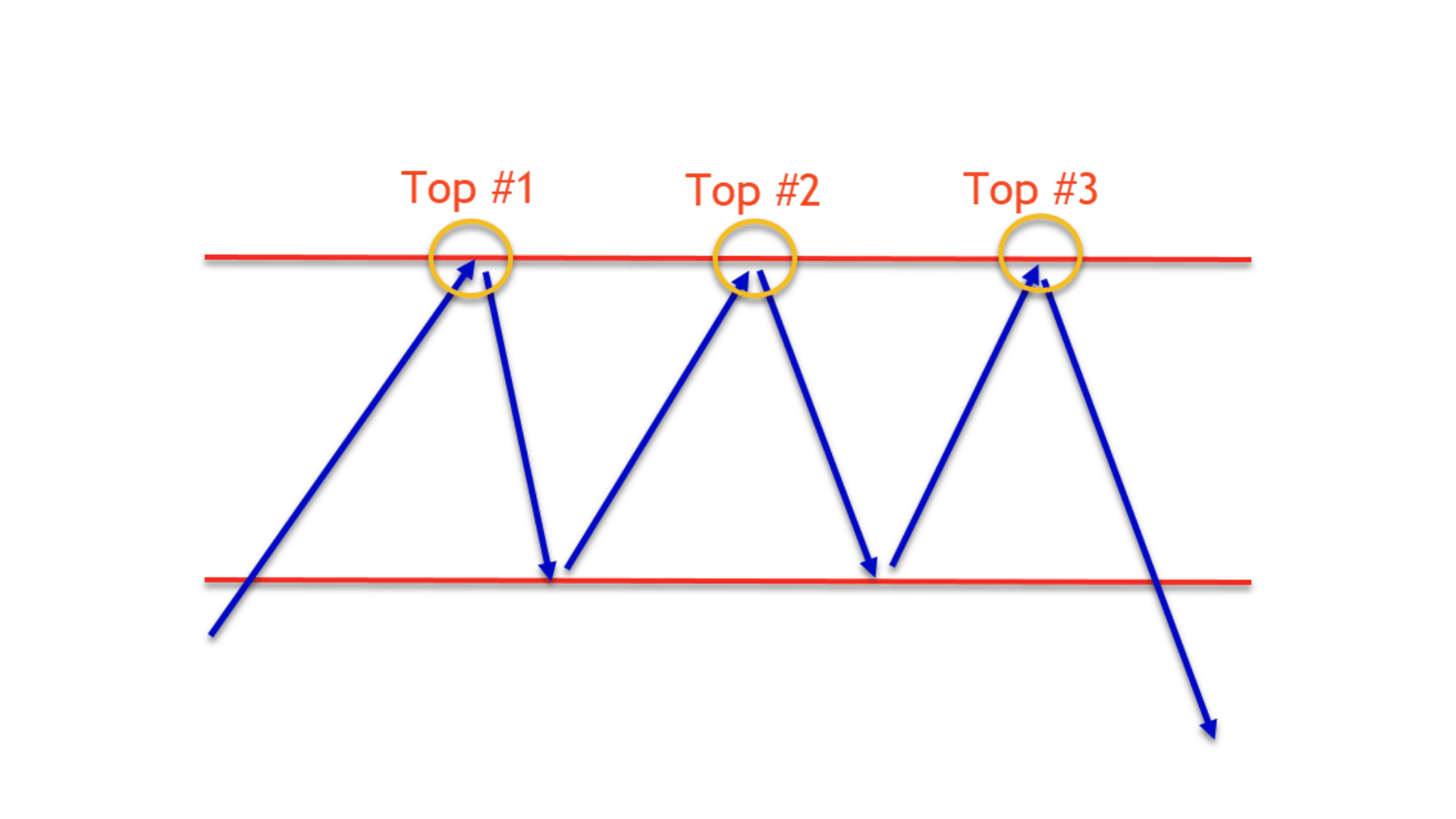 How to Find and Trade the Triple Top Pattern