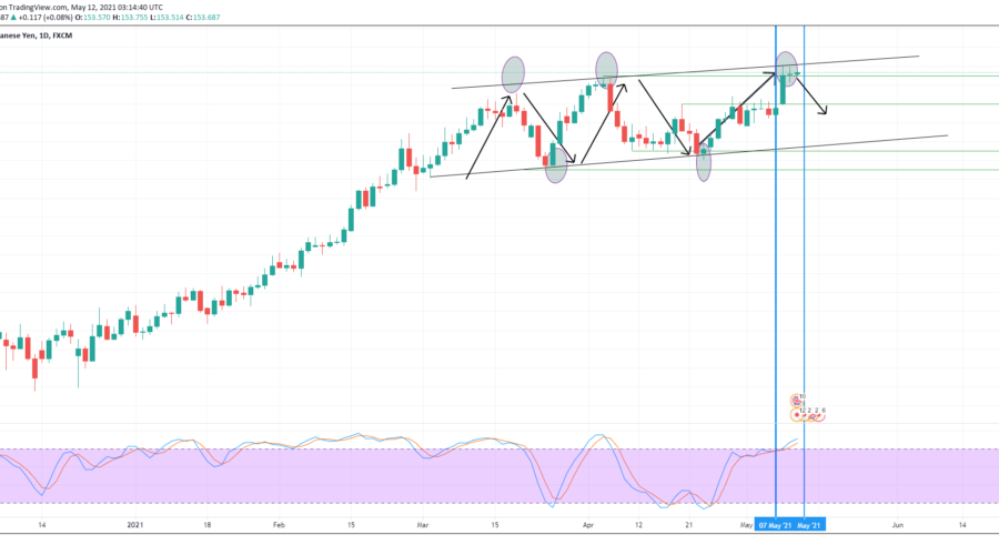 GBPJPY continues to range