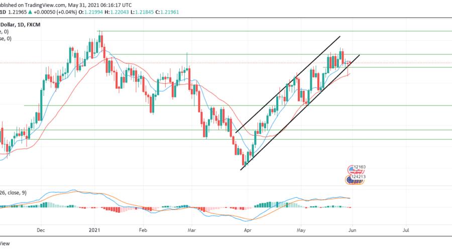 EURUSD Bullish