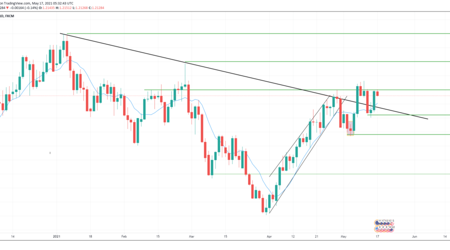 EURUSD-1Day