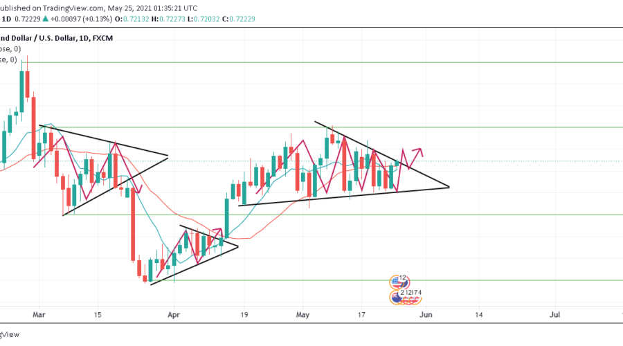 NZDUSD to Break Out of a Descending Triangle