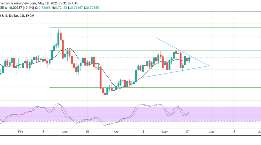 NZDUSD Set to Scale a New Height