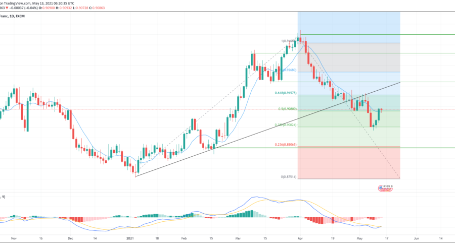USDCHF 1day