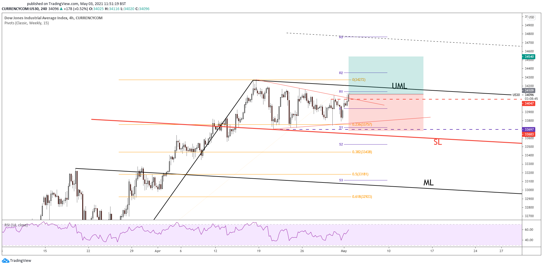 US 30 Continuation Pattern!