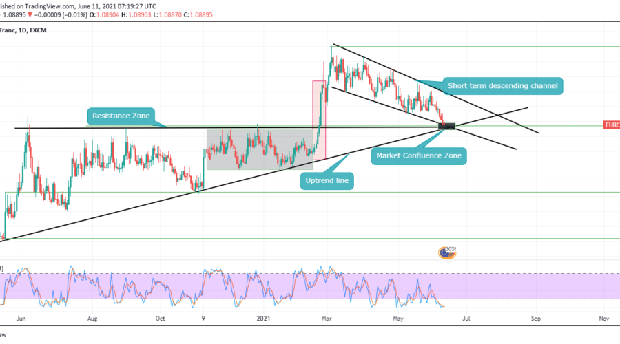 EURCHF Converges at Confluence