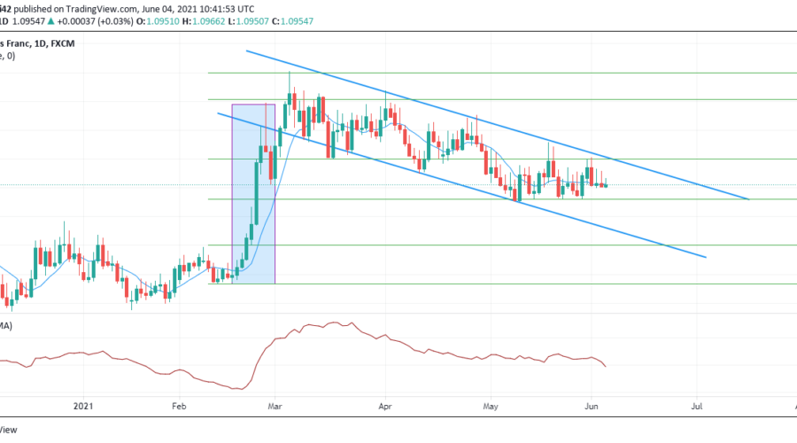 Bearish Pressure on EURCHF