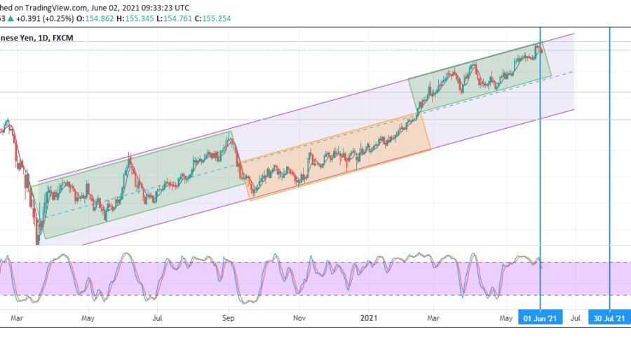 GBPJPY Rejection