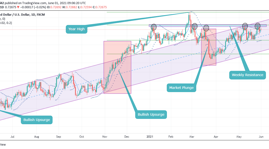 NZDUSD Uptrend Impediment