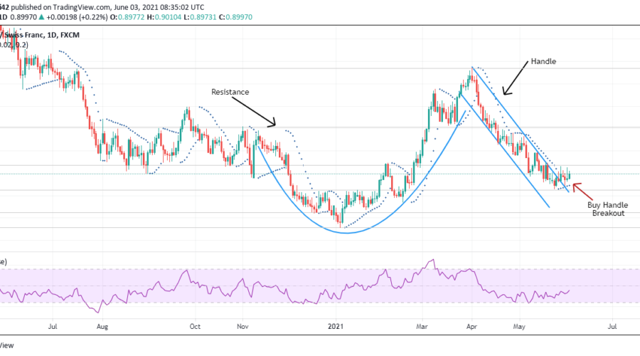 USDCHF Cup and Handle Reversal Pattern