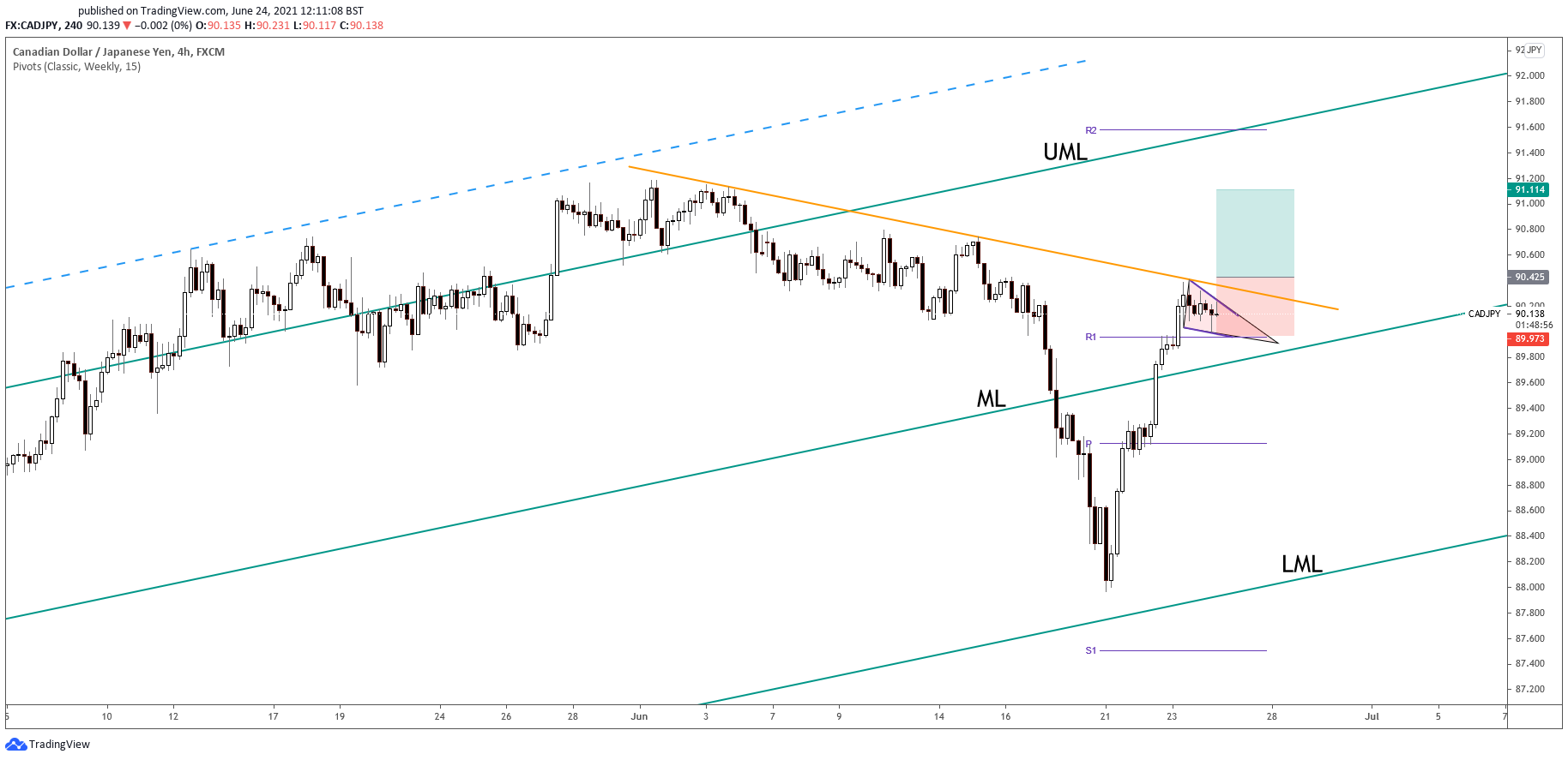CAD JPY Temporary Decline 