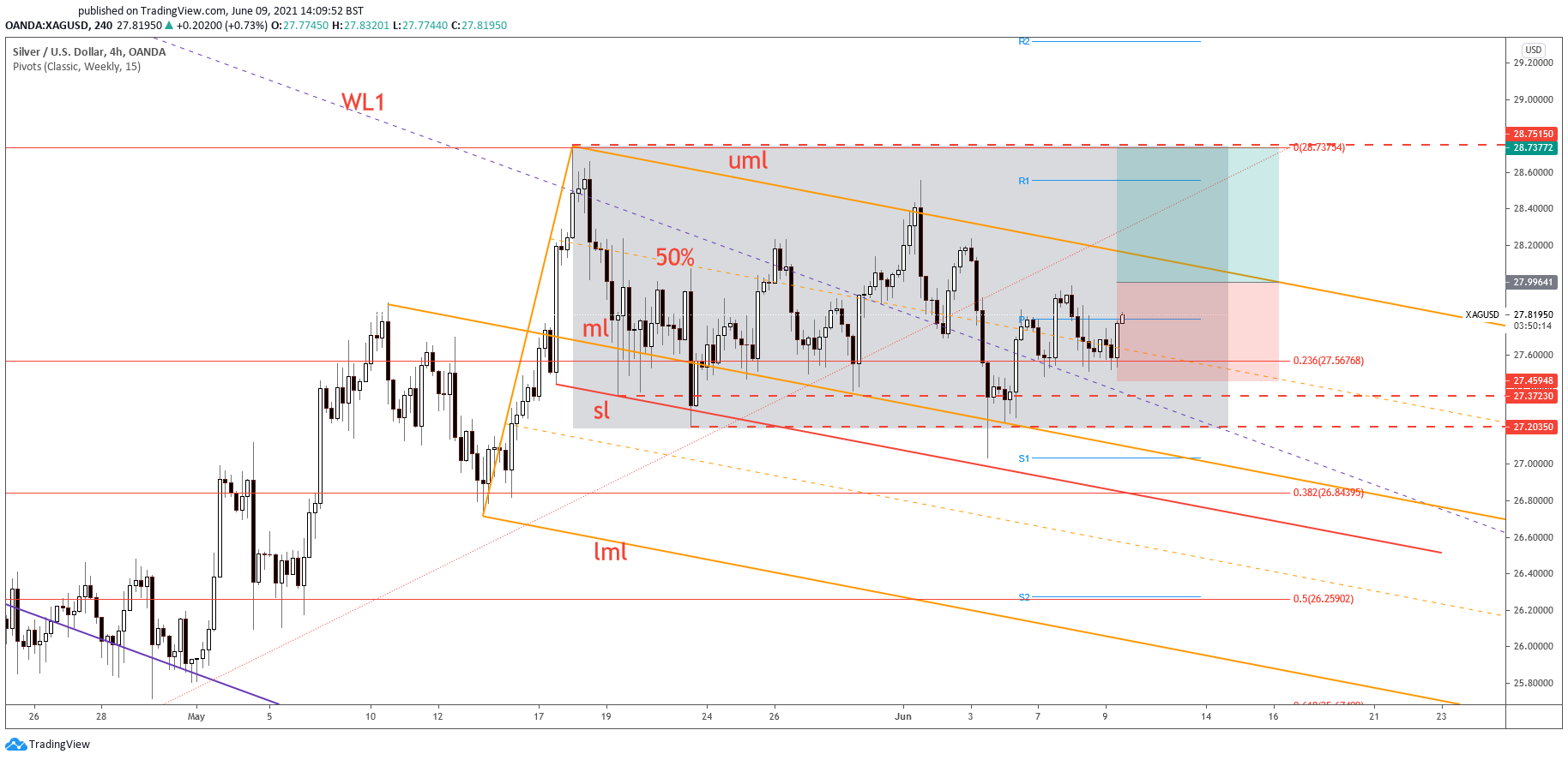 Silver Upside Still Possible