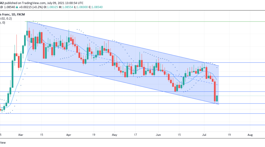 EURCHF Consolidation Phase in Downtrend