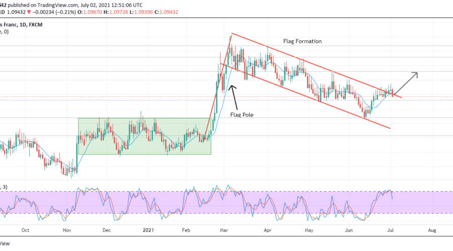 EURCHF Has Broken Through
