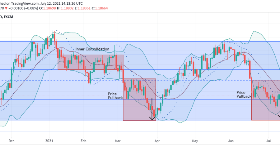 EURUSD Continues Sideways