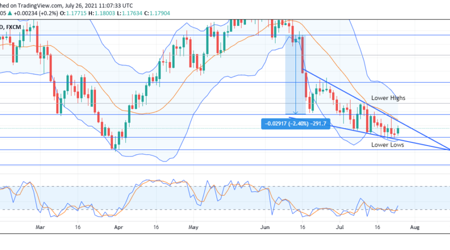 EURUSD is tapering